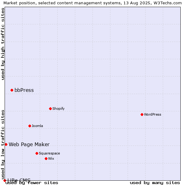 Market position of bbPress vs. Web Page Maker vs. LiBe CMS