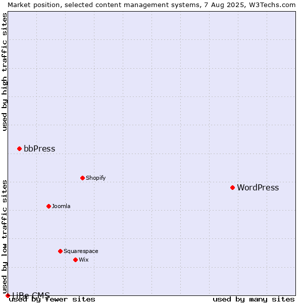Market position of WordPress vs. bbPress vs. LiBe CMS
