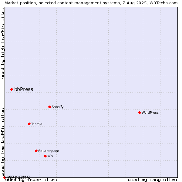 Market position of bbPress vs. LiBe CMS vs. Yo!Kart