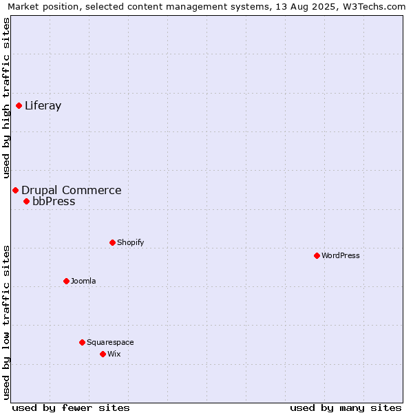 Market position of bbPress vs. Liferay vs. Drupal Commerce