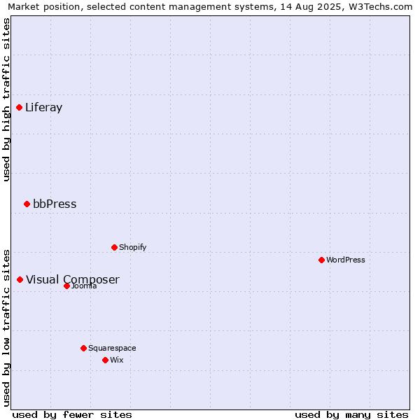 Market position of bbPress vs. Visual Composer vs. Liferay