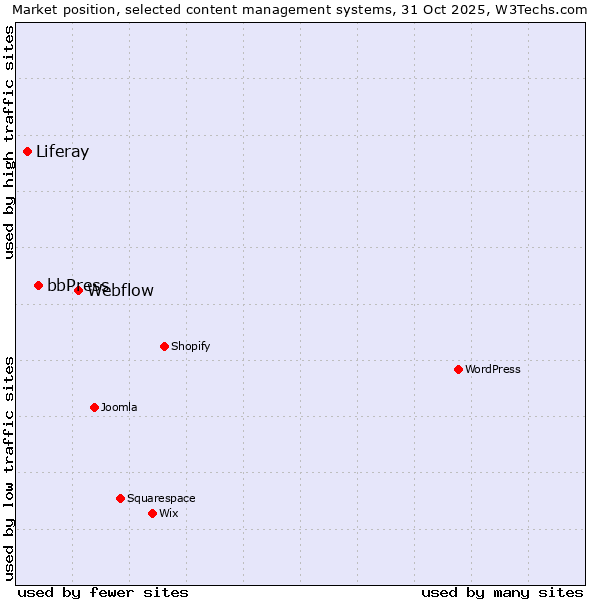 Market position of Webflow vs. bbPress vs. Liferay