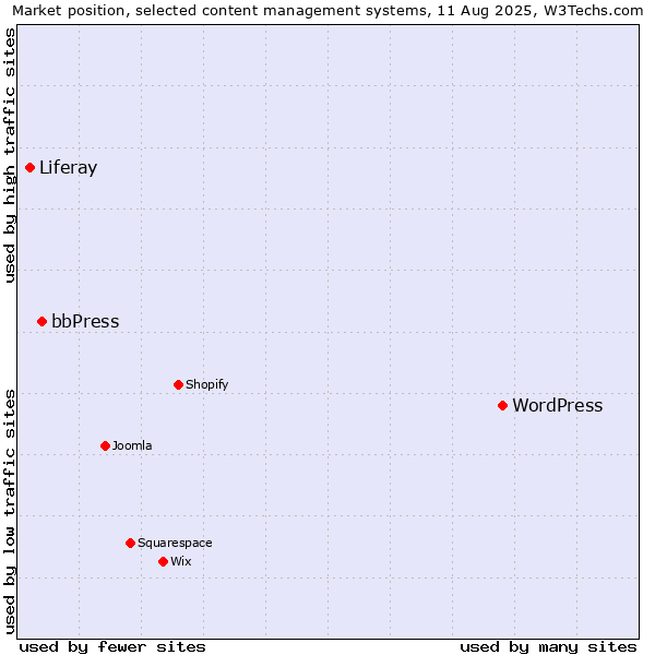 Market position of WordPress vs. bbPress vs. Liferay