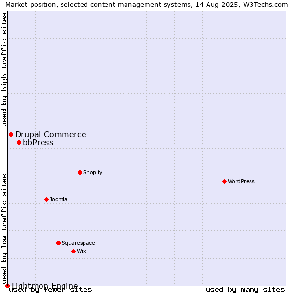 Market position of bbPress vs. Drupal Commerce vs. Lightmon Engine