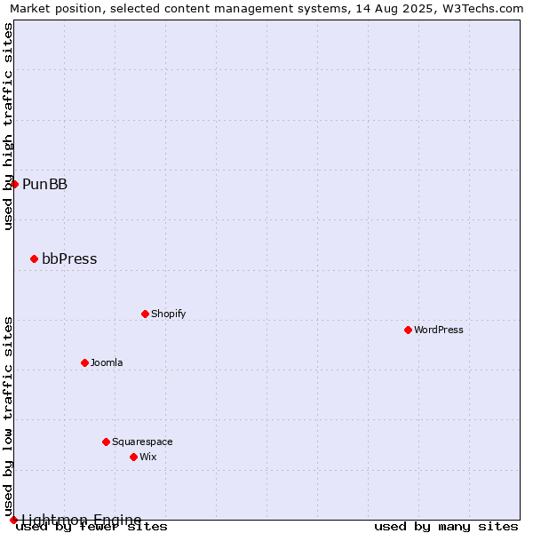 Market position of bbPress vs. PunBB vs. Lightmon Engine
