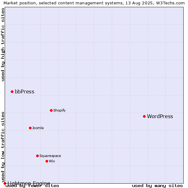 Market position of WordPress vs. bbPress vs. Lightmon Engine