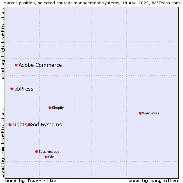 Market position of Adobe Commerce vs. bbPress vs. Lightspeed Systems