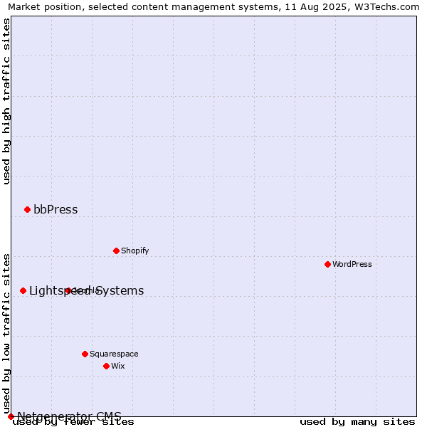 Market position of bbPress vs. Lightspeed Systems vs. Netgenerator CMS
