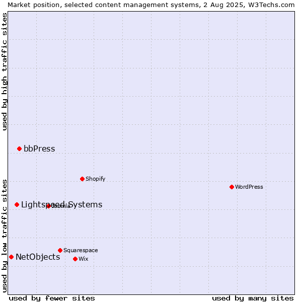 Market position of bbPress vs. Lightspeed Systems vs. NetObjects
