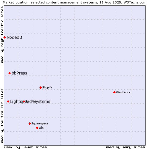 Market position of bbPress vs. Lightspeed Systems vs. NodeBB