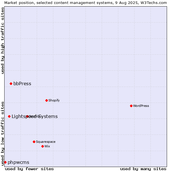 Market position of bbPress vs. Lightspeed Systems vs. phpwcms