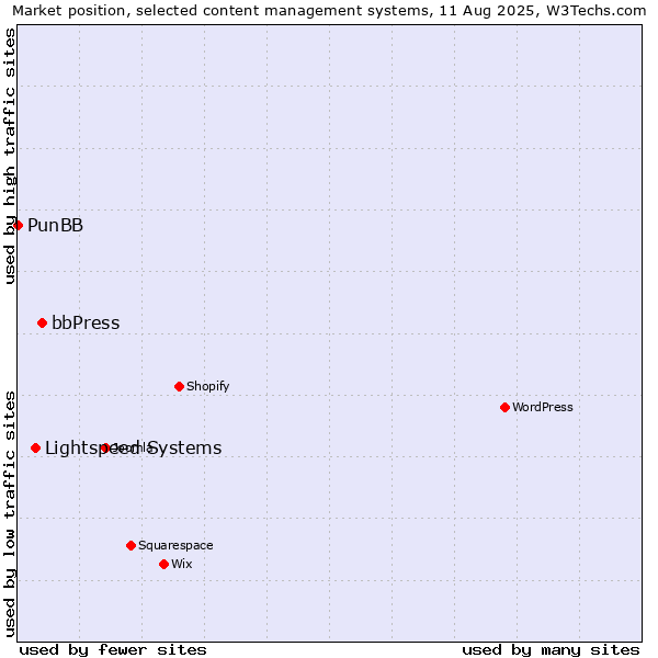 Market position of bbPress vs. Lightspeed Systems vs. PunBB