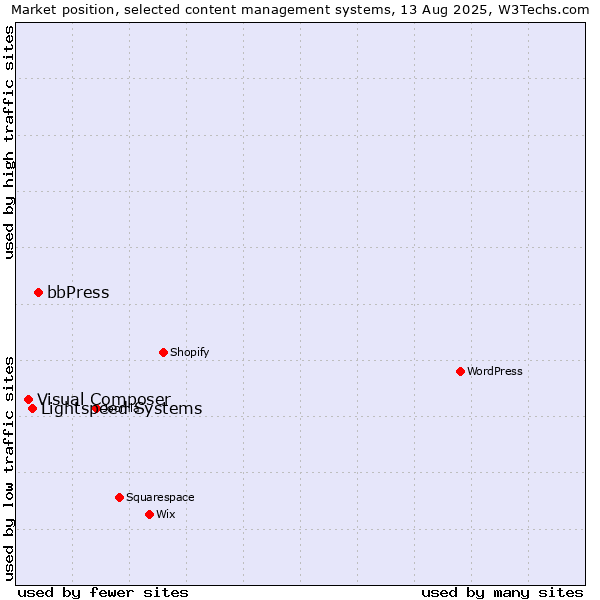 Market position of bbPress vs. Lightspeed Systems vs. Visual Composer