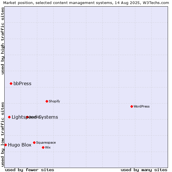 Market position of bbPress vs. Lightspeed Systems vs. Hugo Blox