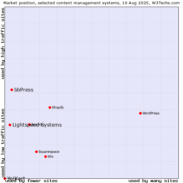 Market position of bbPress vs. Lightspeed Systems vs. Yo!Kart
