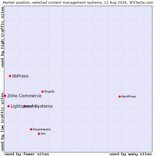 Market position of bbPress vs. Lightspeed Systems vs. Zoho Commerce