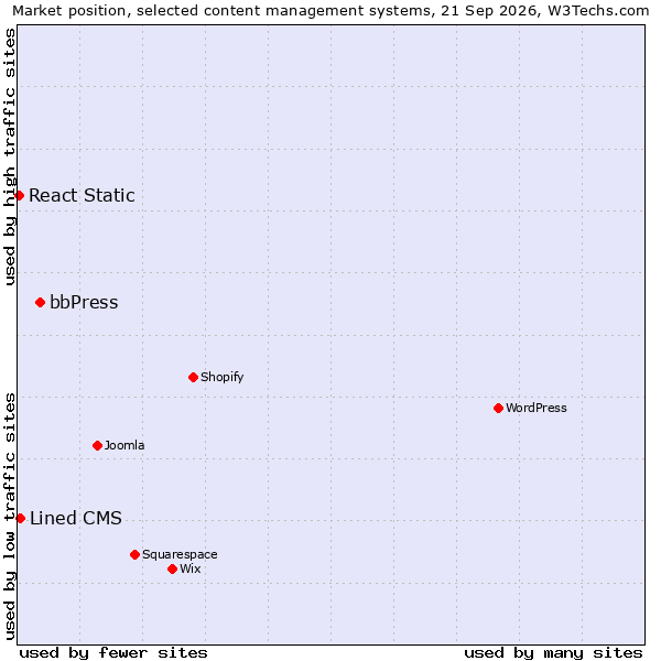 Market position of bbPress vs. Lined CMS vs. React Static