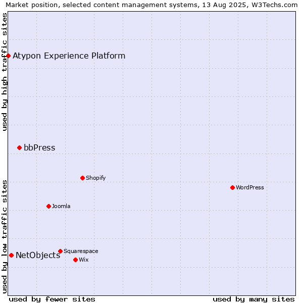 Market position of bbPress vs. NetObjects vs. Atypon Experience Platform