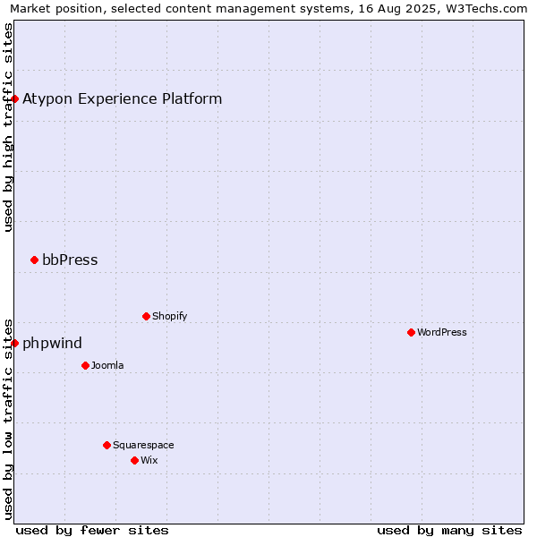 Market position of bbPress vs. phpwind vs. Atypon Experience Platform
