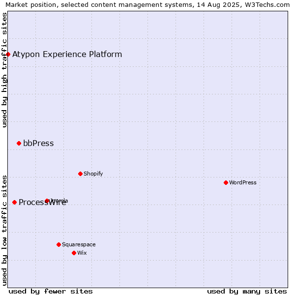 Market position of bbPress vs. ProcessWire vs. Atypon Experience Platform