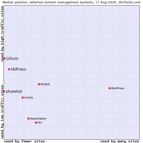 Market position of bbPress vs. Litium vs. phpwind