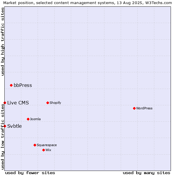 Market position of bbPress vs. Live CMS vs. Svbtle