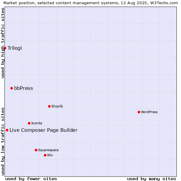Market position of bbPress vs. Live Composer Page Builder vs. Trilogi