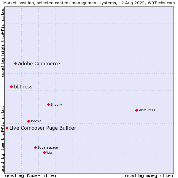 Market position of Adobe Commerce vs. bbPress vs. Live Composer Page Builder