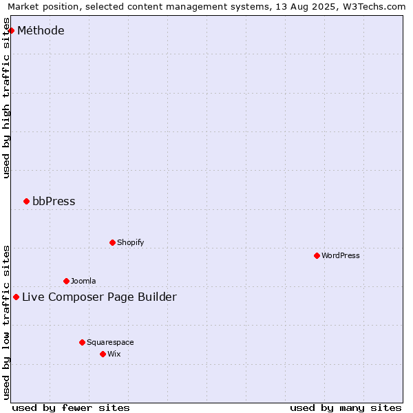 Market position of bbPress vs. Live Composer Page Builder vs. Méthode