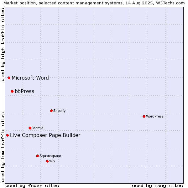 Market position of bbPress vs. Microsoft Word vs. Live Composer Page Builder