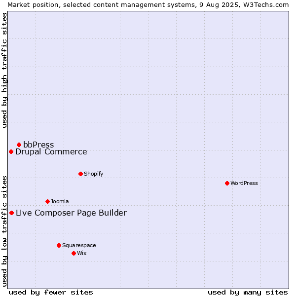 Market position of bbPress vs. Live Composer Page Builder vs. Drupal Commerce