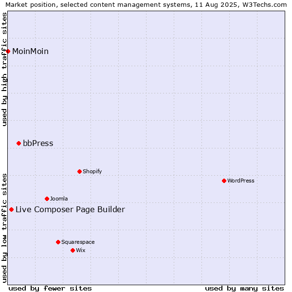 Market position of bbPress vs. Live Composer Page Builder vs. MoinMoin