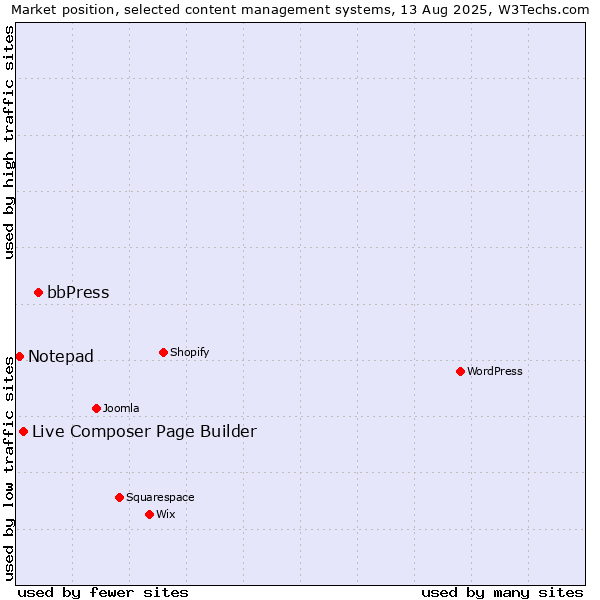 Market position of bbPress vs. Live Composer Page Builder vs. Notepad