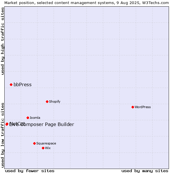 Market position of bbPress vs. NetCat vs. Live Composer Page Builder
