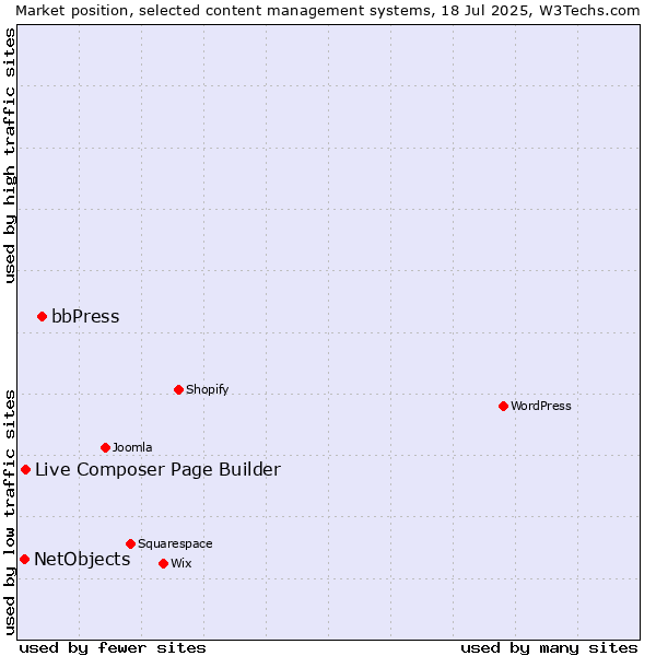Market position of bbPress vs. Live Composer Page Builder vs. NetObjects