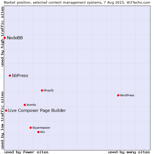 Market position of bbPress vs. Live Composer Page Builder vs. NodeBB