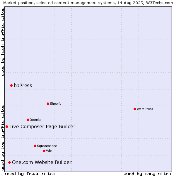 Market position of bbPress vs. One.com Website Builder vs. Live Composer Page Builder