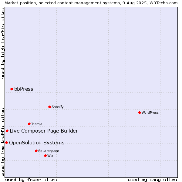 Market position of bbPress vs. Live Composer Page Builder vs. OpenSolution Systems