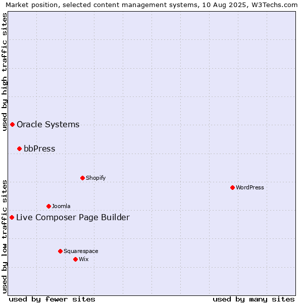 Market position of bbPress vs. Oracle Systems vs. Live Composer Page Builder