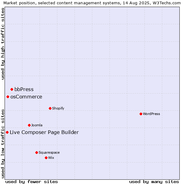 Market position of bbPress vs. osCommerce vs. Live Composer Page Builder