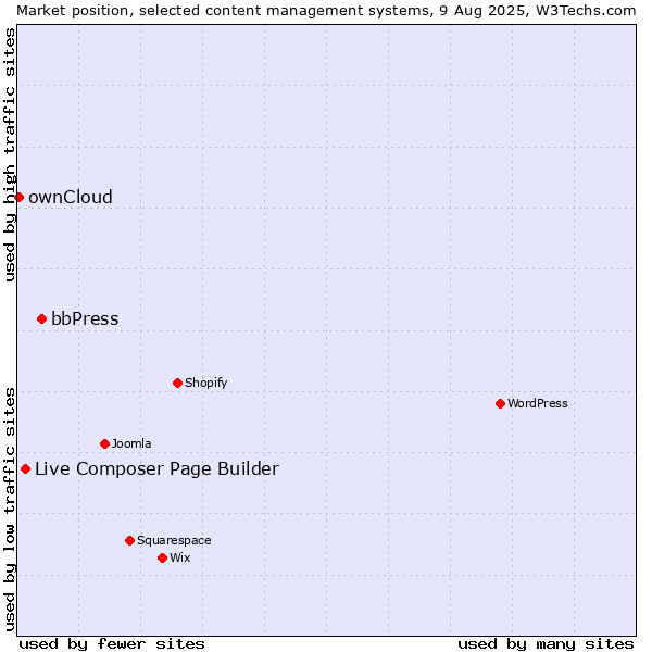 Market position of bbPress vs. Live Composer Page Builder vs. ownCloud