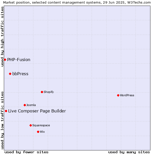 Market position of bbPress vs. Live Composer Page Builder vs. PHP-Fusion