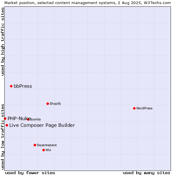 Market position of bbPress vs. Live Composer Page Builder vs. PHP-Nuke