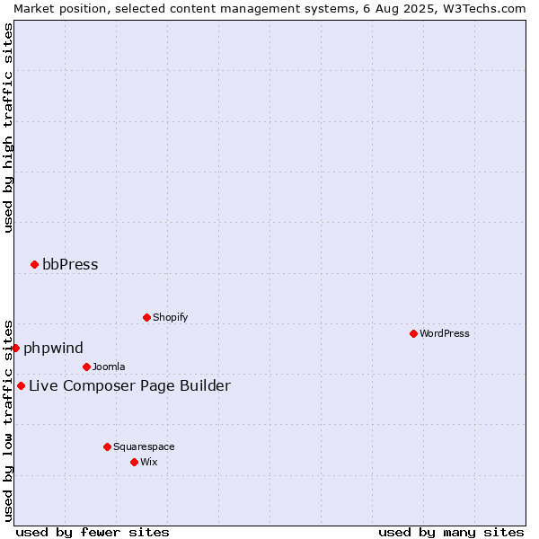 Market position of bbPress vs. Live Composer Page Builder vs. phpwind