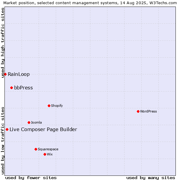 Market position of bbPress vs. Live Composer Page Builder vs. RainLoop