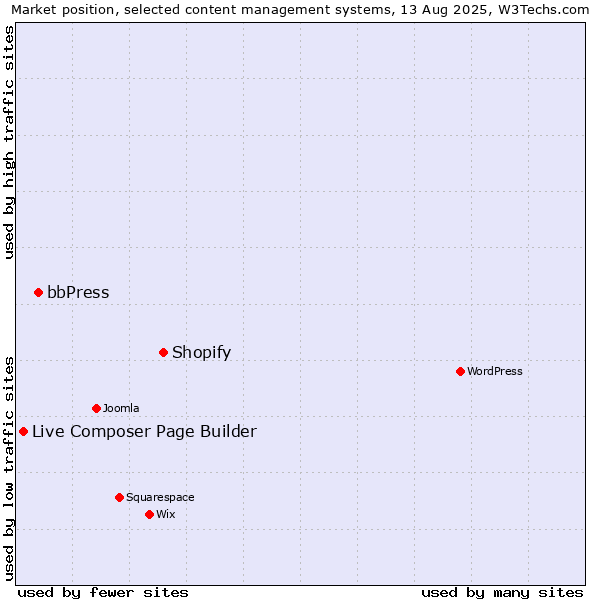 Market position of Shopify vs. bbPress vs. Live Composer Page Builder