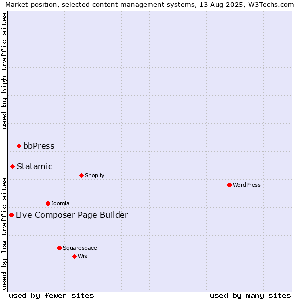 Market position of bbPress vs. Statamic vs. Live Composer Page Builder