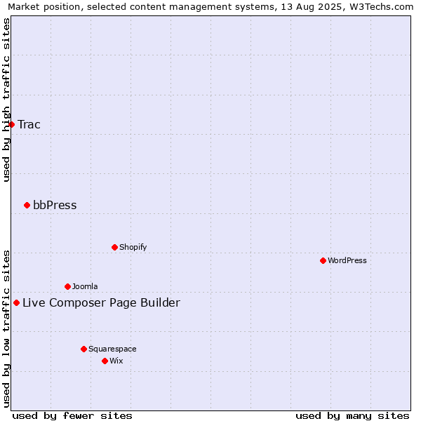 Market position of bbPress vs. Live Composer Page Builder vs. Trac