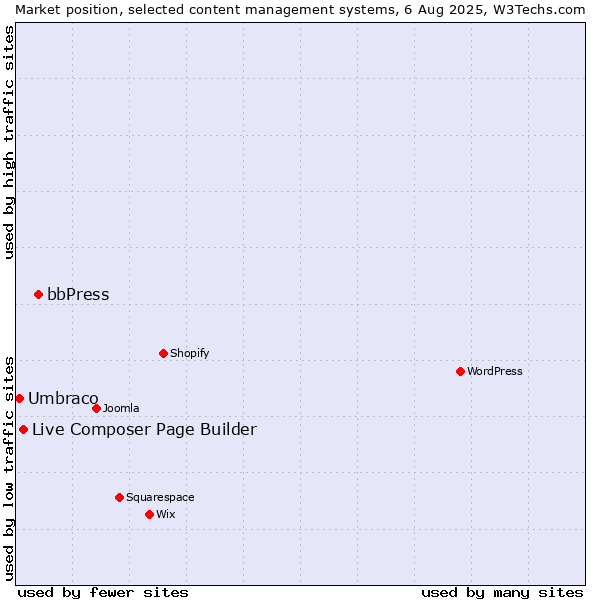 Market position of bbPress vs. Live Composer Page Builder vs. Umbraco