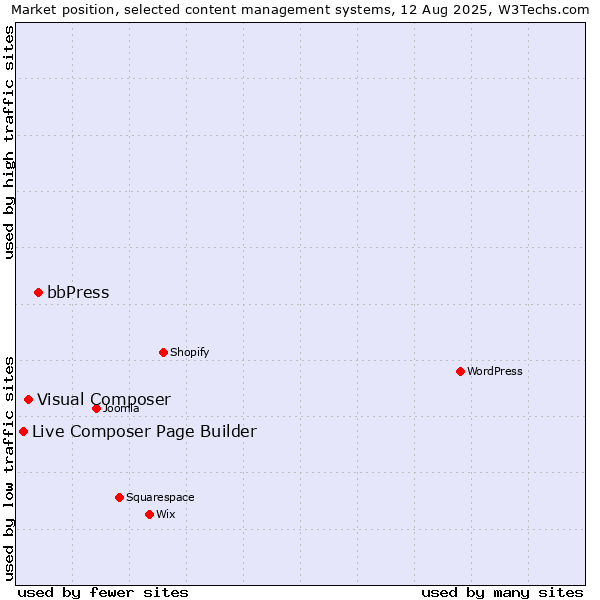 Market position of bbPress vs. Visual Composer vs. Live Composer Page Builder